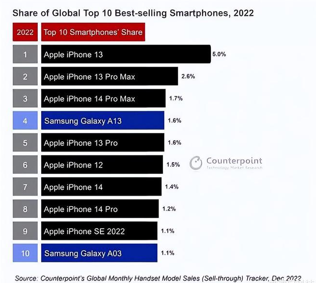 沙市苹果维修分享:为什么iPhone14的销量不如iPhone13? 