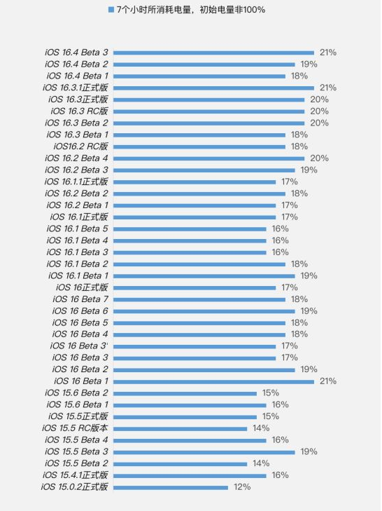 沙市苹果手机维修分享iOS 16.4 Beta 3续航跑分等测试结果汇总 