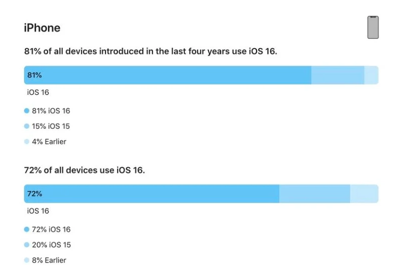 沙市苹果手机维修分享iOS 16 / iPadOS 16 安装率 