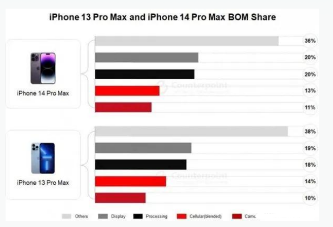 沙市苹果手机维修分享iPhone 14 Pro的成本和利润 