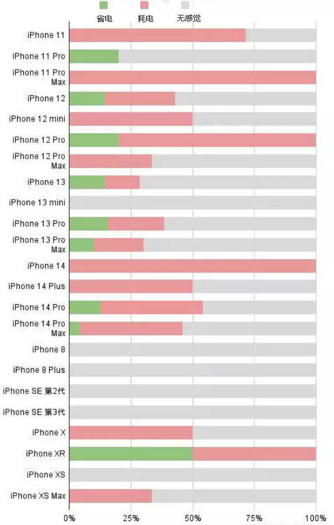 沙市苹果手机维修分享iOS16.2太耗电怎么办？iOS16.2续航不好可以降级吗？ 