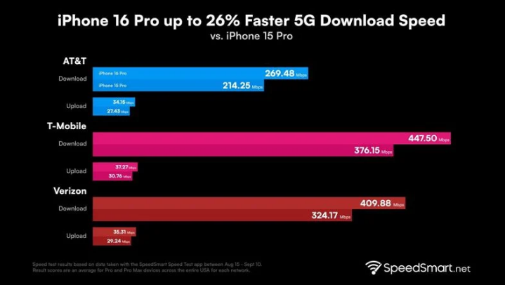 沙市苹果手机维修分享iPhone 16 Pro 系列的 5G 速度 